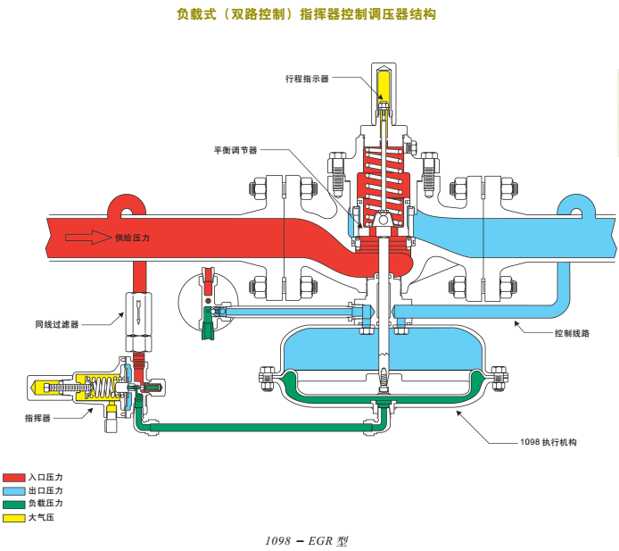 燃气调压器的工作原理